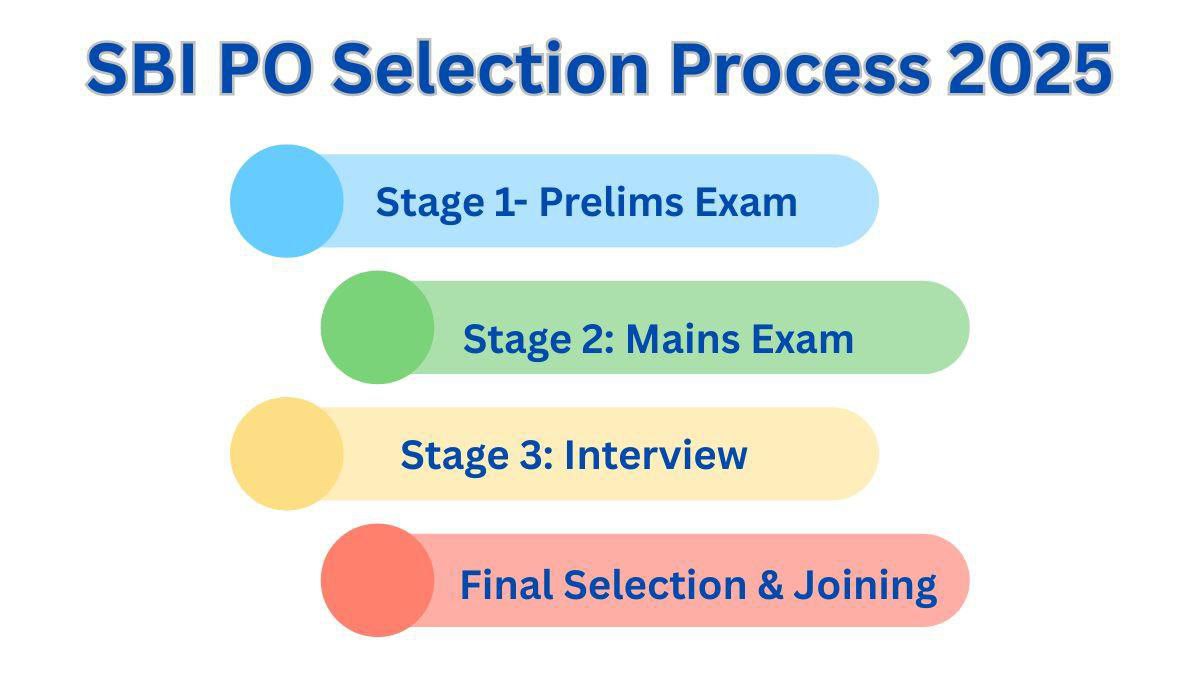 SBI PO Result 2025: प्रीलिम्स रिज़ल्ट कब आएगा, कैसे देखें और कटऑफ़ ट्रेंड्स 5 SBI PO Interview and Final Selection Process 2025 with GD and personal interview details