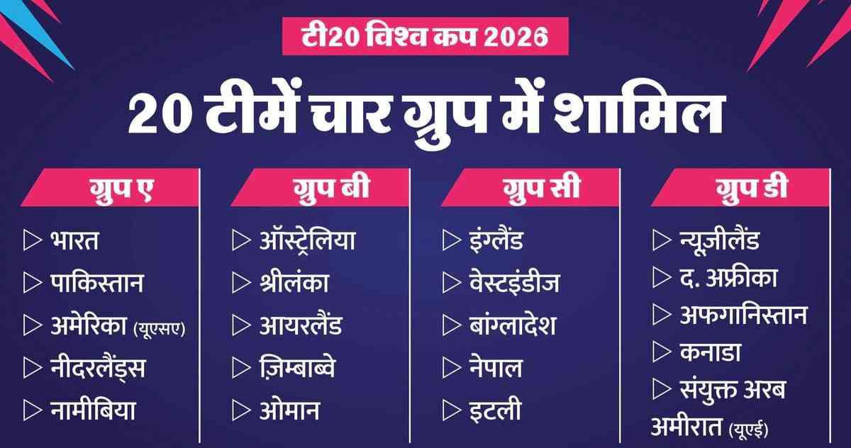 T20 World Cup 2026 group stage chart showing Group A, Group B, Group C and Group D with all teams listed.