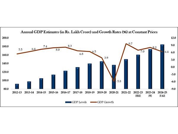 India Q2 GDP growth 8.2% chart
