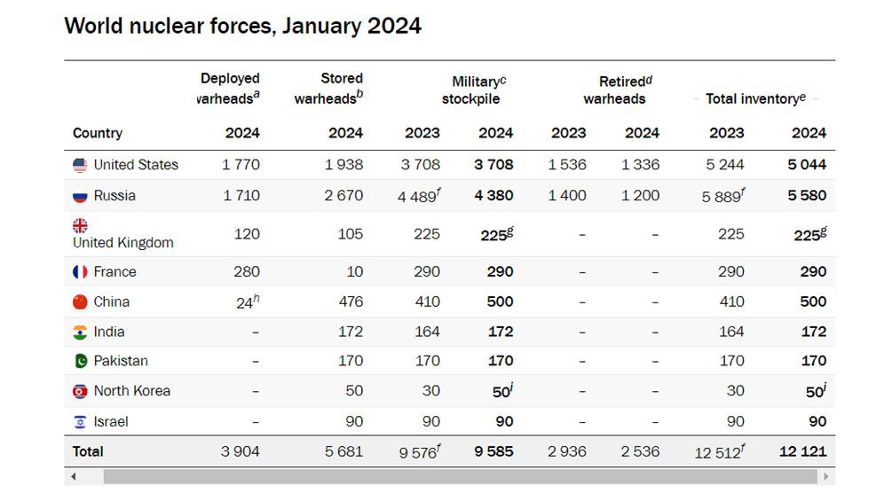 SIPRI Report 2024 showing top global arms producers and surge in defence revenue during major wars