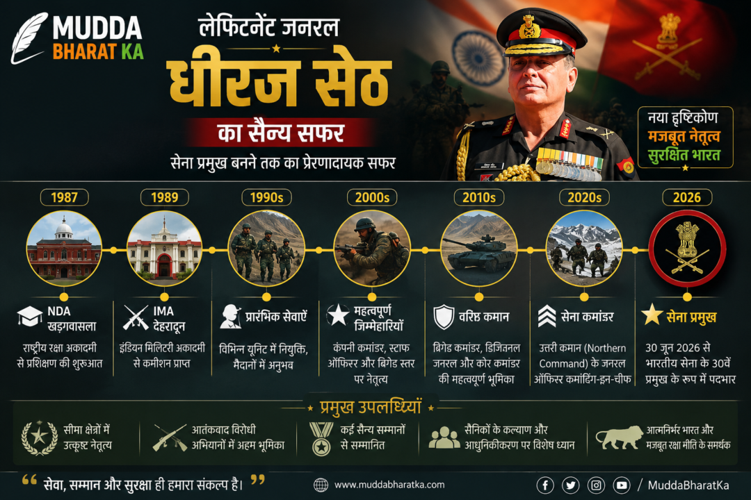 Lieutenant General Dhiraj Seth के सैन्य करियर की टाइमलाइन इन्फोग्राफिक, जिसमें NDA से लेकर भारतीय सेना प्रमुख बनने तक का सफर दर्शाया गया है।